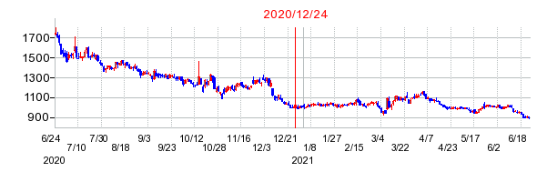 2020年12月24日 16:00前後のの株価チャート